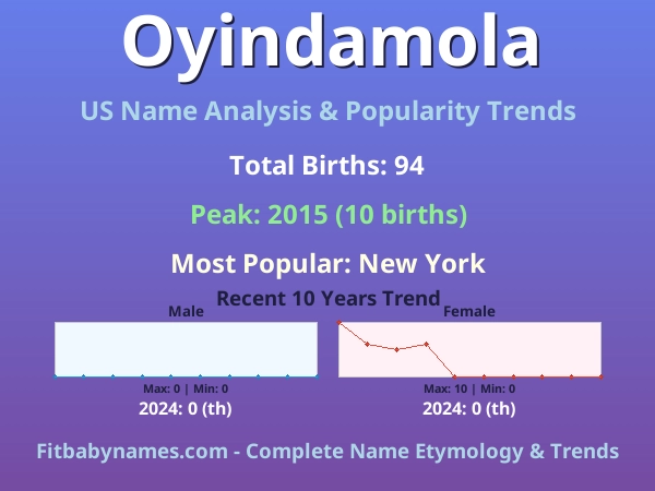 Infographic: Oyindamola name meaning, origin, and popularity trends in the United States (US baby name analysis chart)