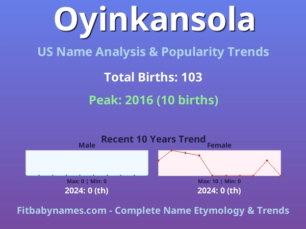 Infographic: Oyinkansola name meaning, origin, and popularity trends in the United States (US baby name analysis chart)