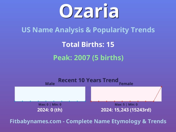 Infographic: Ozaria name meaning, origin, and popularity trends in the United States (US baby name analysis chart)