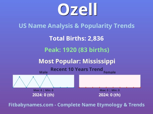 Infographic: Ozell name meaning, origin, and popularity trends in the United States (US baby name analysis chart)