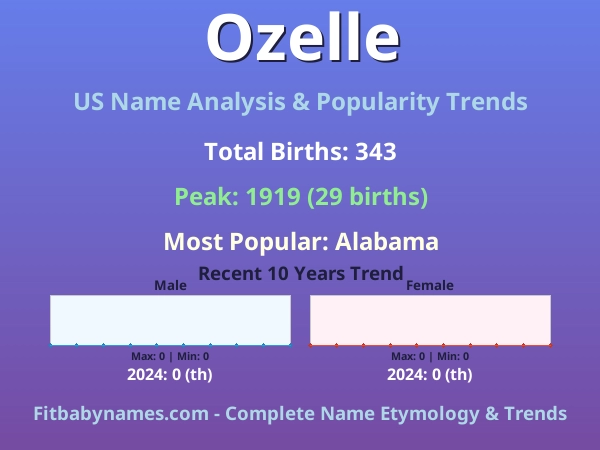 Infographic: Ozelle name meaning, origin, and popularity trends in the United States (US baby name analysis chart)
