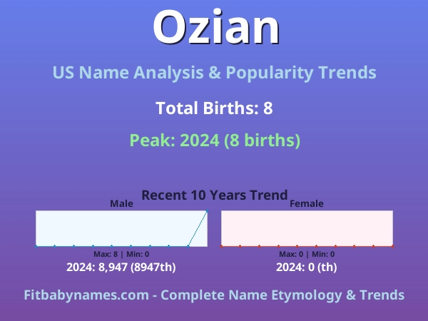 Infographic: Ozian name meaning, origin, and popularity trends in the United States (US baby name analysis chart)