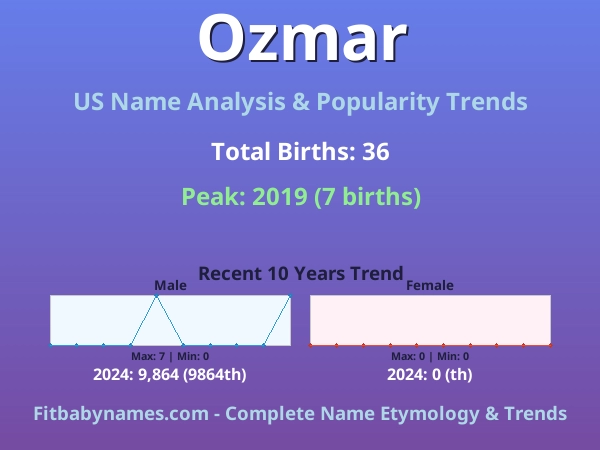 Infographic: Ozmar name meaning, origin, and popularity trends in the United States (US baby name analysis chart)