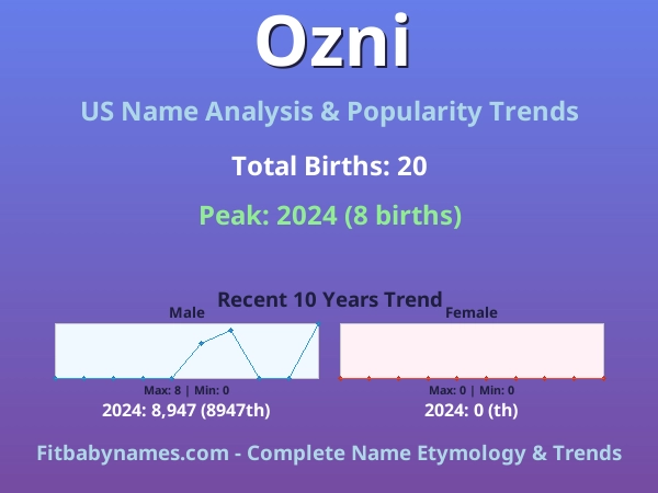 Infographic: Ozni name meaning, origin, and popularity trends in the United States (US baby name analysis chart)