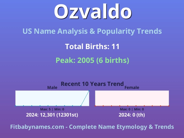 Infographic: Ozvaldo name meaning, origin, and popularity trends in the United States (US baby name analysis chart)