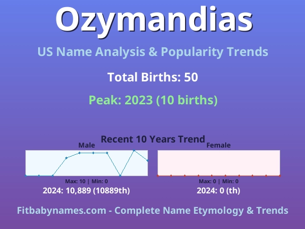 Infographic: Ozymandias name meaning, origin, and popularity trends in the United States (US baby name analysis chart)