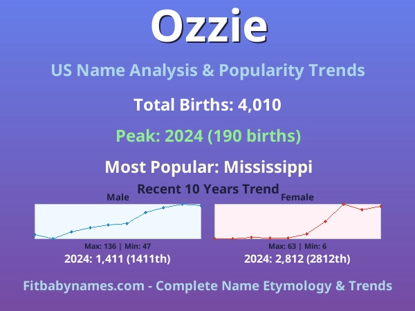 Infographic: Ozzie name meaning, origin, and popularity trends in the United States (US baby name analysis chart)