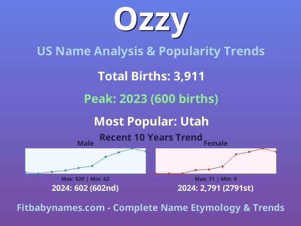 Infographic: Ozzy name meaning, origin, and popularity trends in the United States (US baby name analysis chart)