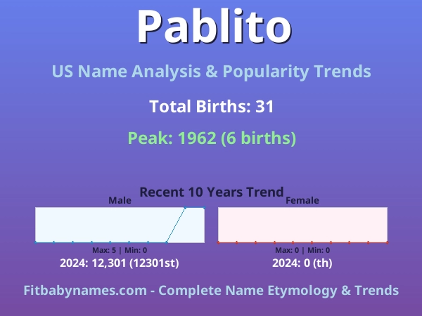 Infographic: Pablito name meaning, origin, and popularity trends in the United States (US baby name analysis chart)
