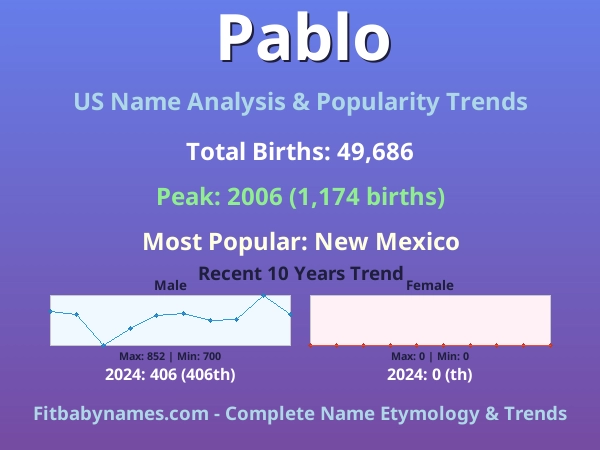 Infographic: Pablo name meaning, origin, and popularity trends in the United States (US baby name analysis chart)