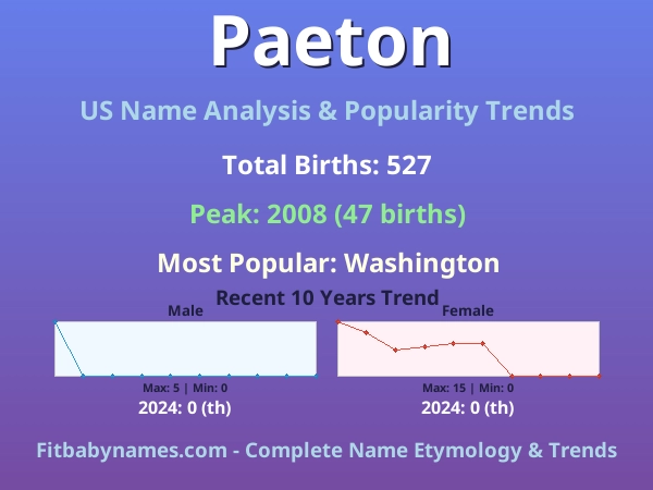 Infographic: Paeton name meaning, origin, and popularity trends in the United States (US baby name analysis chart)