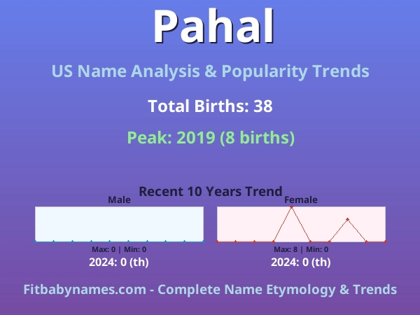 Infographic: Pahal name meaning, origin, and popularity trends in the United States (US baby name analysis chart)