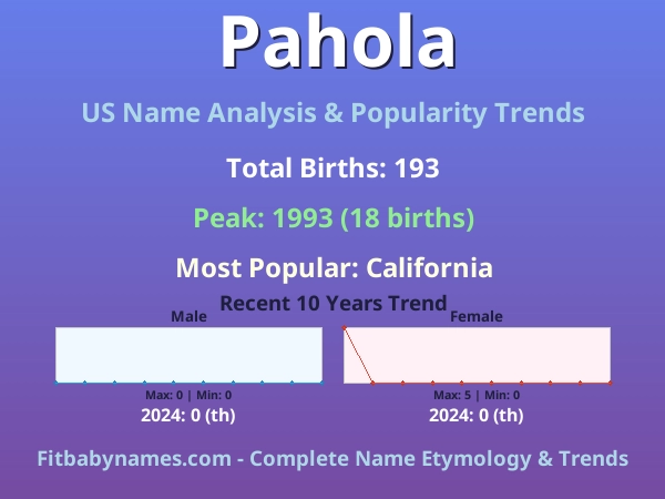 Infographic: Pahola name meaning, origin, and popularity trends in the United States (US baby name analysis chart)