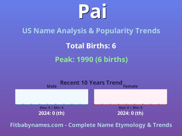 Infographic: Pai name meaning, origin, and popularity trends in the United States (US baby name analysis chart)