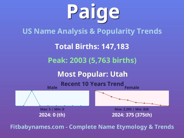 Infographic: Paige name meaning, origin, and popularity trends in the United States (US baby name analysis chart)
