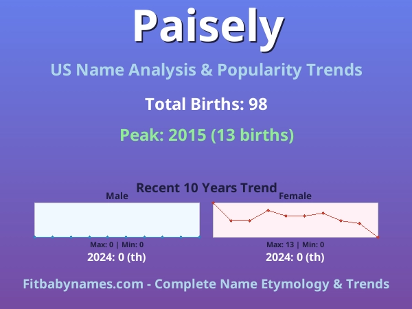 Infographic: Paisely name meaning, origin, and popularity trends in the United States (US baby name analysis chart)