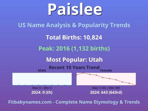 Infographic: Paislee name meaning, origin, and popularity trends in the United States (US baby name analysis chart)