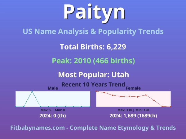 Infographic: Paityn name meaning, origin, and popularity trends in the United States (US baby name analysis chart)