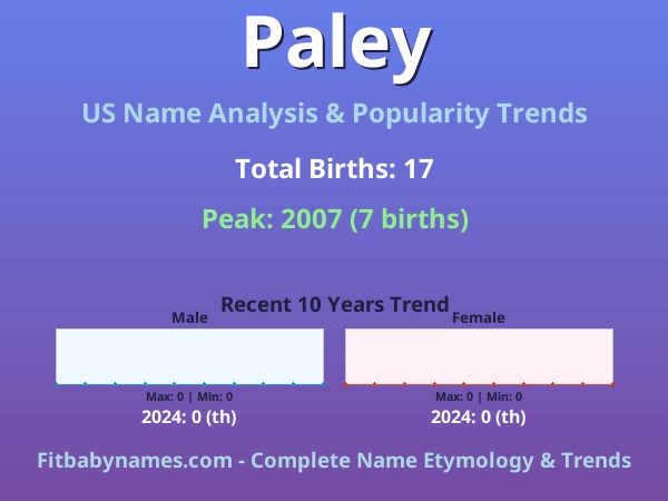 Infographic: Paley name meaning, origin, and popularity trends in the United States (US baby name analysis chart)