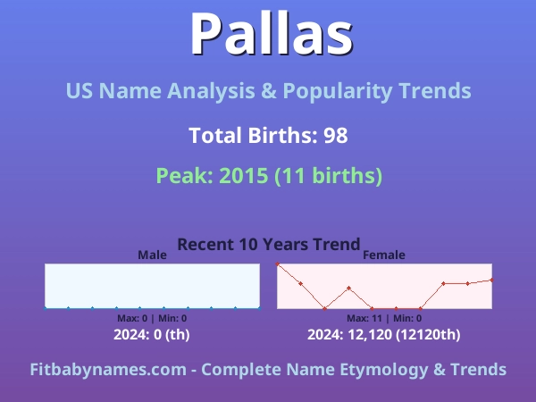 Infographic: Pallas name meaning, origin, and popularity trends in the United States (US baby name analysis chart)