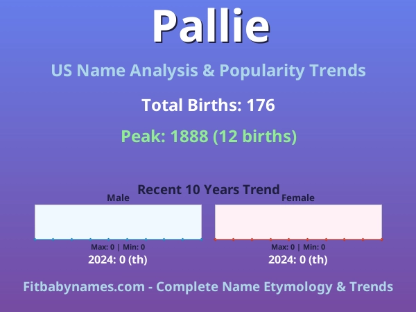 Infographic: Pallie name meaning, origin, and popularity trends in the United States (US baby name analysis chart)