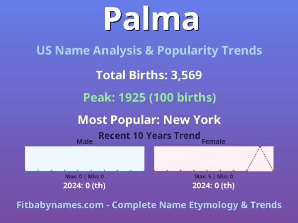 Infographic: Palma name meaning, origin, and popularity trends in the United States (US baby name analysis chart)