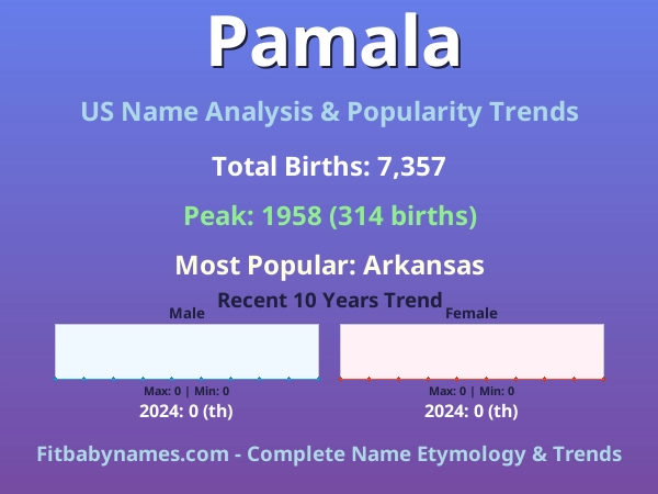 Infographic: Pamala name meaning, origin, and popularity trends in the United States (US baby name analysis chart)