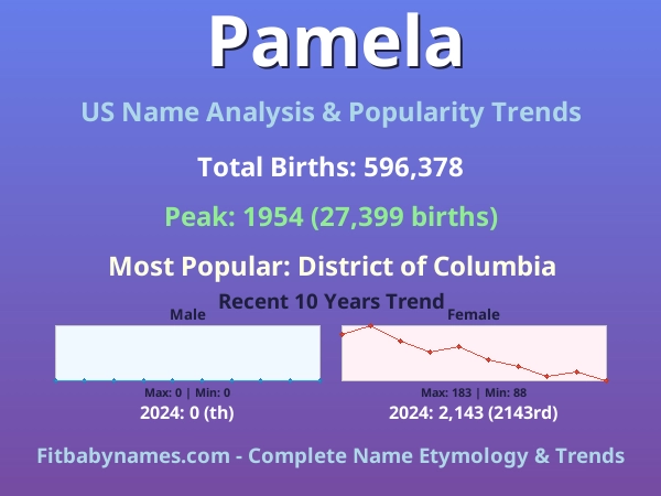 Infographic: Pamela name meaning, origin, and popularity trends in the United States (US baby name analysis chart)