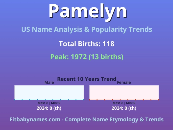 Infographic: Pamelyn name meaning, origin, and popularity trends in the United States (US baby name analysis chart)