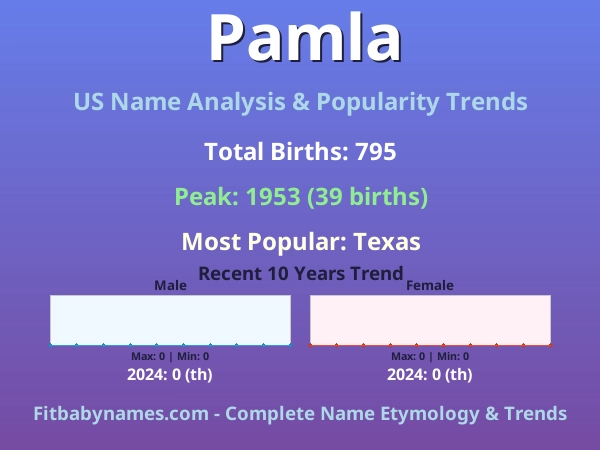 Infographic: Pamla name meaning, origin, and popularity trends in the United States (US baby name analysis chart)