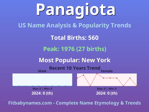 Infographic: Panagiota name meaning, origin, and popularity trends in the United States (US baby name analysis chart)