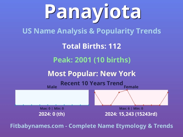 Infographic: Panayiota name meaning, origin, and popularity trends in the United States (US baby name analysis chart)