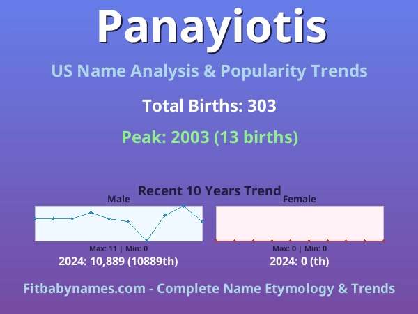 Infographic: Panayiotis name meaning, origin, and popularity trends in the United States (US baby name analysis chart)