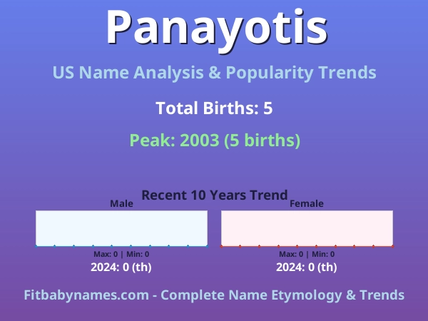 Infographic: Panayotis name meaning, origin, and popularity trends in the United States (US baby name analysis chart)