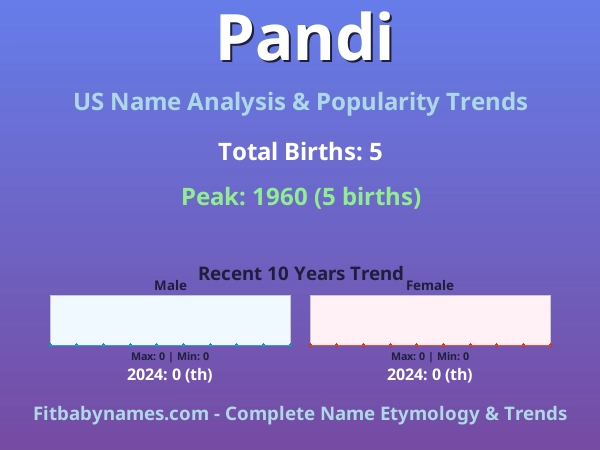 Infographic: Pandi name meaning, origin, and popularity trends in the United States (US baby name analysis chart)