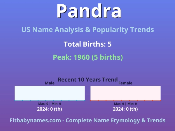 Infographic: Pandra name meaning, origin, and popularity trends in the United States (US baby name analysis chart)