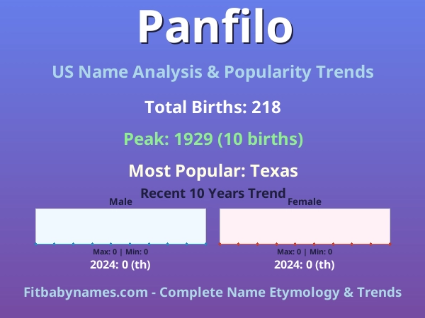 Infographic: Panfilo name meaning, origin, and popularity trends in the United States (US baby name analysis chart)