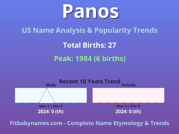 Infographic: Panos name meaning, origin, and popularity trends in the United States (US baby name analysis chart)