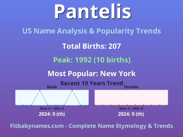 Infographic: Pantelis name meaning, origin, and popularity trends in the United States (US baby name analysis chart)