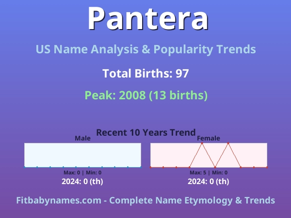 Infographic: Pantera name meaning, origin, and popularity trends in the United States (US baby name analysis chart)