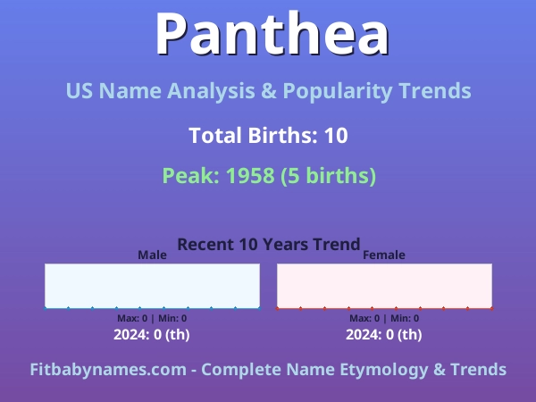 Infographic: Panthea name meaning, origin, and popularity trends in the United States (US baby name analysis chart)