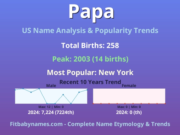 Infographic: Papa name meaning, origin, and popularity trends in the United States (US baby name analysis chart)