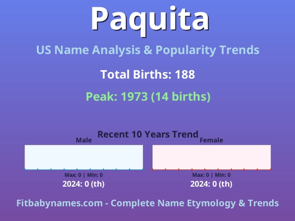 Infographic: Paquita name meaning, origin, and popularity trends in the United States (US baby name analysis chart)
