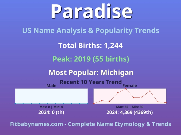 Infographic: Paradise name meaning, origin, and popularity trends in the United States (US baby name analysis chart)