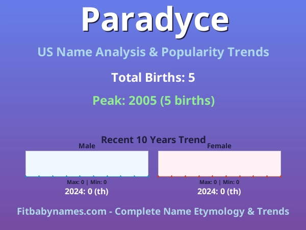 Infographic: Paradyce name meaning, origin, and popularity trends in the United States (US baby name analysis chart)