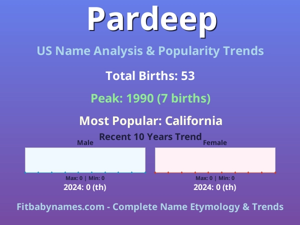 Infographic: Pardeep name meaning, origin, and popularity trends in the United States (US baby name analysis chart)