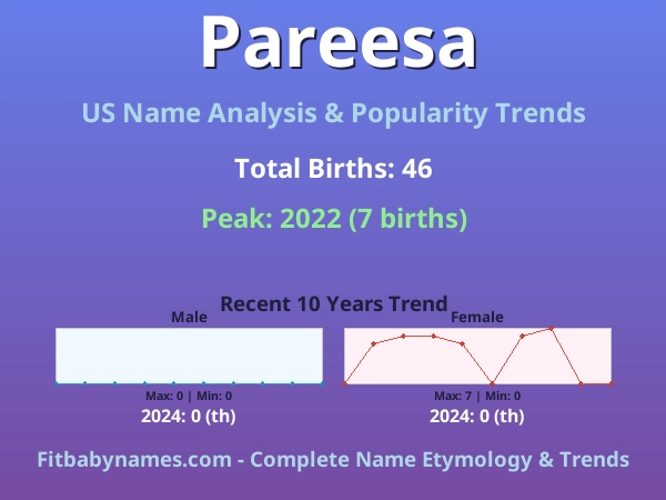 Infographic: Pareesa name meaning, origin, and popularity trends in the United States (US baby name analysis chart)