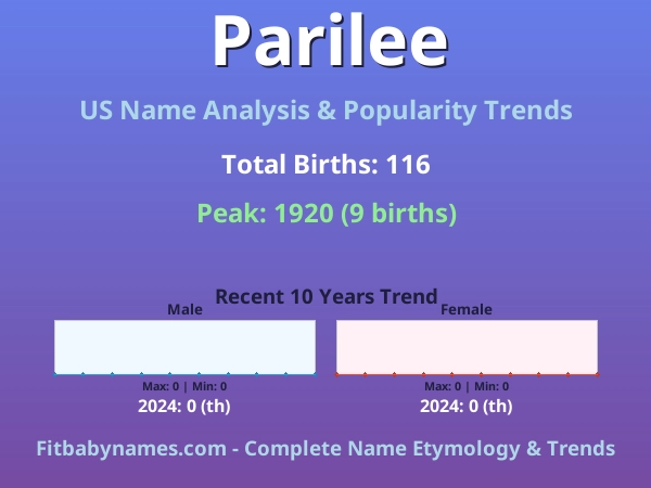 Infographic: Parilee name meaning, origin, and popularity trends in the United States (US baby name analysis chart)