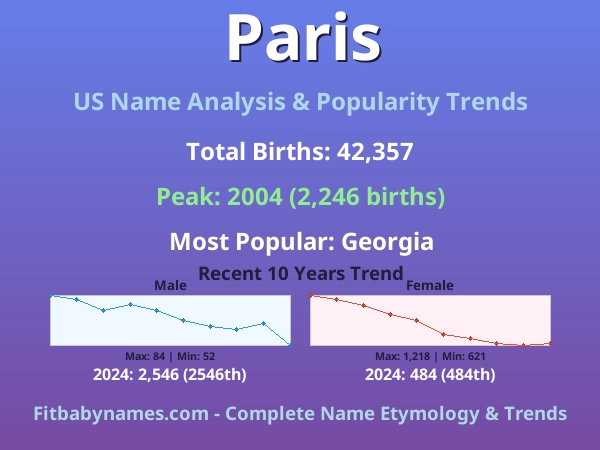 Infographic: Paris name meaning, origin, and popularity trends in the United States (US baby name analysis chart)