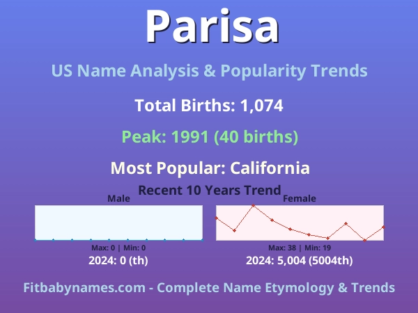 Infographic: Parisa name meaning, origin, and popularity trends in the United States (US baby name analysis chart)
